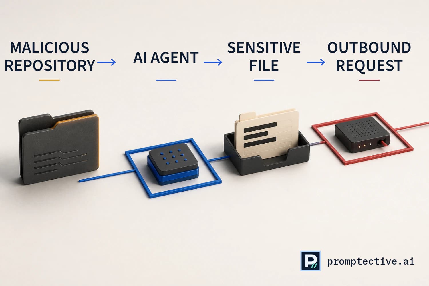A malicious repository directs an AI agent to read a sensitive file and make an outbound request